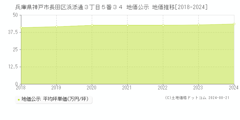 兵庫県神戸市長田区浜添通３丁目５番３４ 地価公示 地価推移[2018-2023]