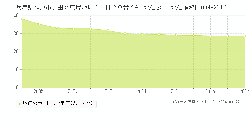 兵庫県神戸市長田区東尻池町６丁目２０番４外 公示地価 地価推移[2004-2017]