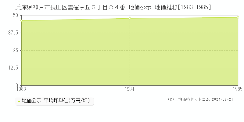 兵庫県神戸市長田区雲雀ヶ丘３丁目３４番 公示地価 地価推移[1983-1985]