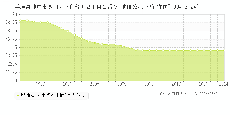 兵庫県神戸市長田区平和台町２丁目２番５ 公示地価 地価推移[1994-2024]