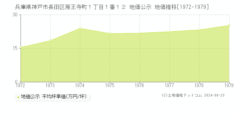 兵庫県神戸市長田区房王寺町１丁目１番１２ 地価公示 地価推移[1972-1979]