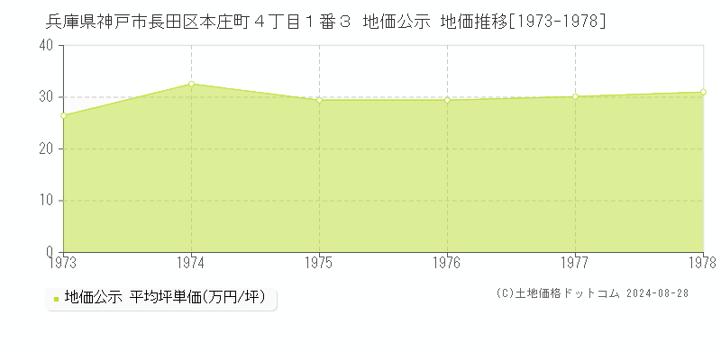 兵庫県神戸市長田区本庄町４丁目１番３ 地価公示 地価推移[1973-1978]