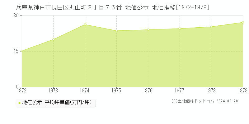 兵庫県神戸市長田区丸山町３丁目７６番 地価公示 地価推移[1972-1979]