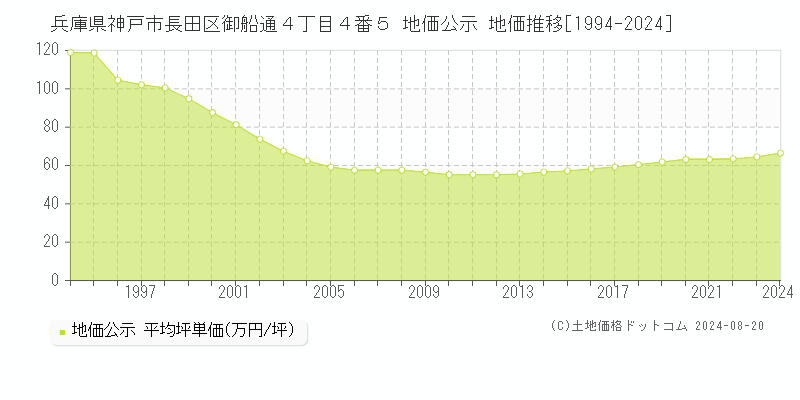 兵庫県神戸市長田区御船通４丁目４番５ 地価公示 地価推移[1994-2023]