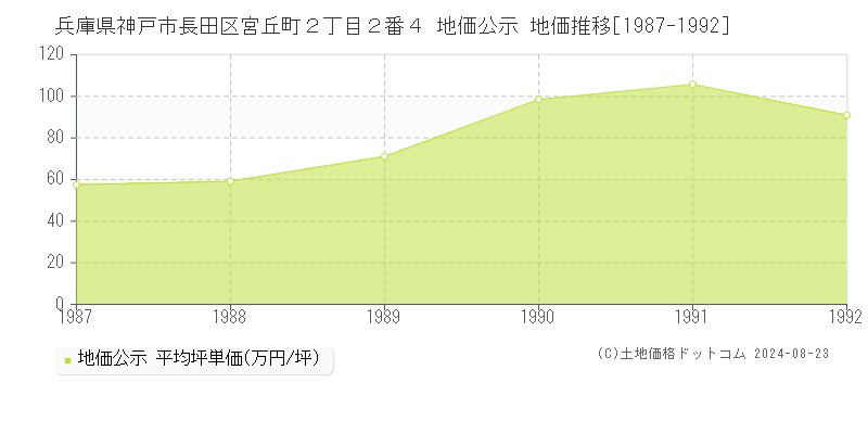 兵庫県神戸市長田区宮丘町２丁目２番４ 地価公示 地価推移[1987-2012]