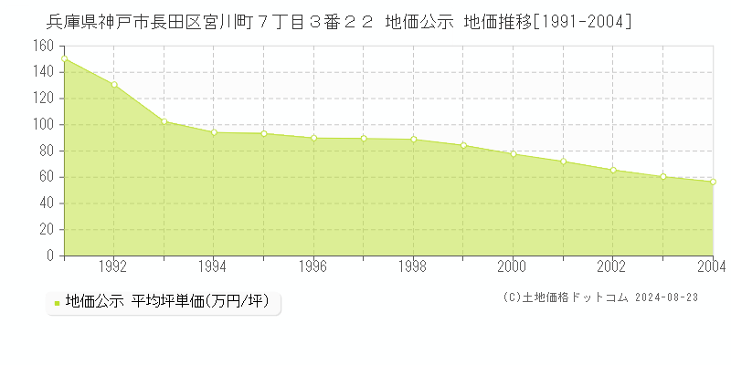 兵庫県神戸市長田区宮川町７丁目３番２２ 公示地価 地価推移[1991-2024]