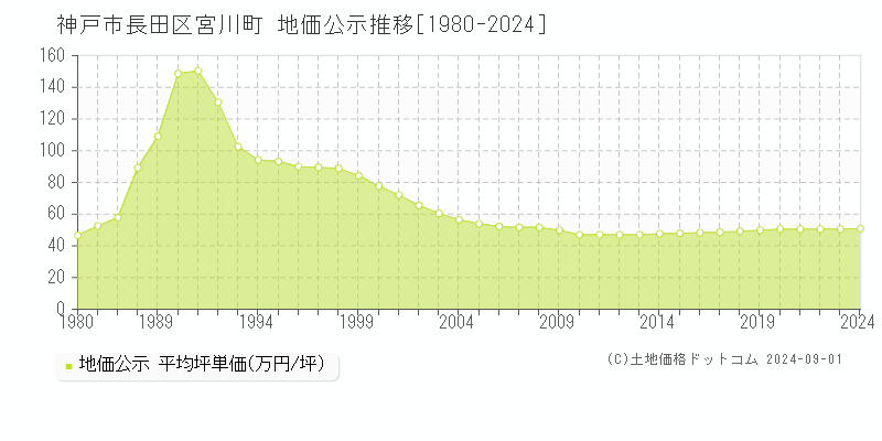 宮川町(神戸市長田区)の公示地価推移グラフ(坪単価)[1980-2024年]