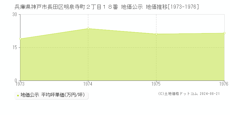 兵庫県神戸市長田区明泉寺町２丁目１８番 公示地価 地価推移[1973-1976]