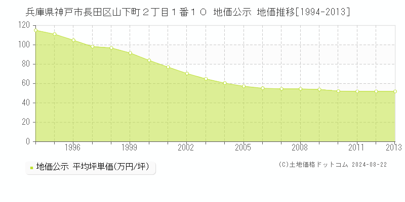 兵庫県神戸市長田区山下町２丁目１番１０ 公示地価 地価推移[1994-2013]