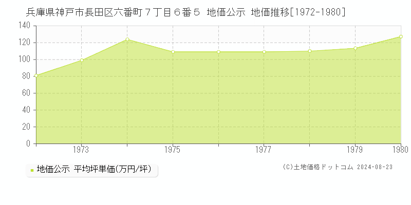 兵庫県神戸市長田区六番町７丁目６番５ 地価公示 地価推移[1972-1980]