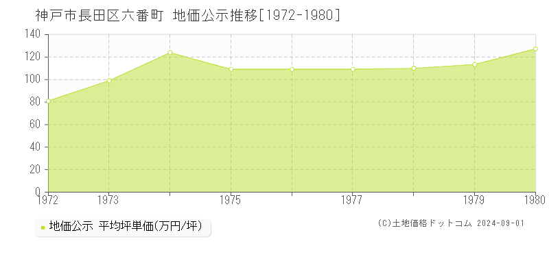 六番町(神戸市長田区)の公示地価推移グラフ(坪単価)[1972-1980年]