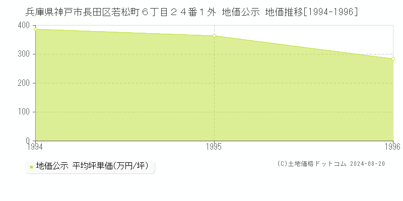 兵庫県神戸市長田区若松町６丁目２４番１外 地価公示 地価推移[1994-1996]