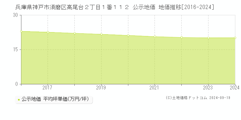 兵庫県神戸市須磨区高尾台２丁目１番１１２ 公示地価 地価推移[2016-2024]