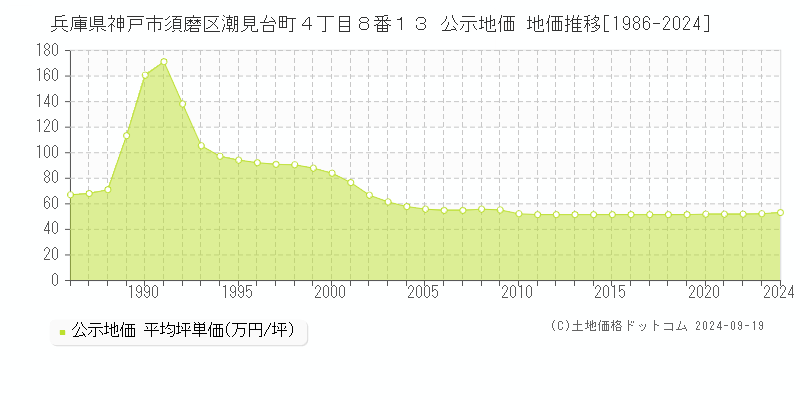 兵庫県神戸市須磨区潮見台町４丁目８番１３ 公示地価 地価推移[1986-2024]