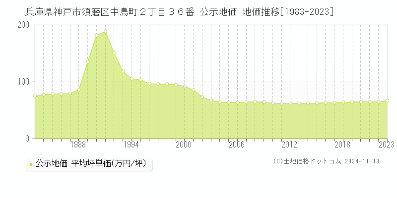 兵庫県神戸市須磨区中島町２丁目３６番 公示地価 地価推移[1983-2023]