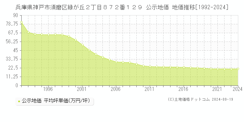 兵庫県神戸市須磨区緑が丘２丁目８７２番１２９ 公示地価 地価推移[1992-2024]