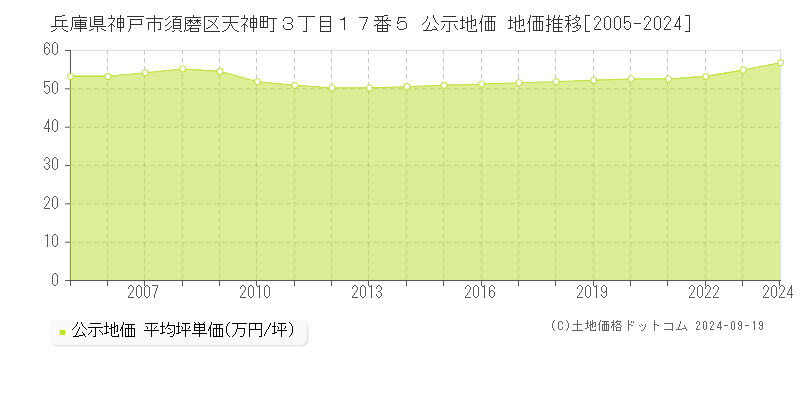 兵庫県神戸市須磨区天神町３丁目１７番５ 公示地価 地価推移[2005-2024]