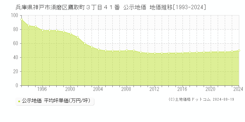 兵庫県神戸市須磨区鷹取町３丁目４１番 公示地価 地価推移[1993-2024]