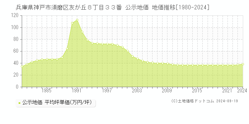 兵庫県神戸市須磨区友が丘８丁目３３番 公示地価 地価推移[1980-2024]