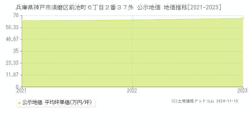 兵庫県神戸市須磨区前池町６丁目２番３７外 公示地価 地価推移[2021-2023]