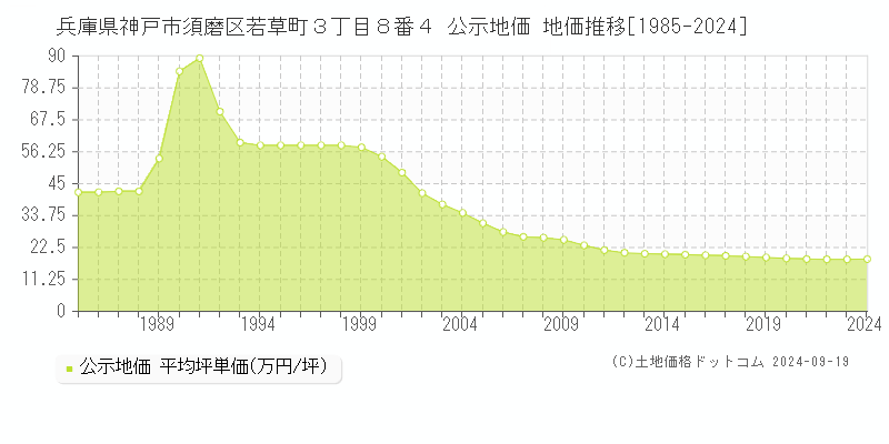 兵庫県神戸市須磨区若草町３丁目８番４ 公示地価 地価推移[1985-2024]