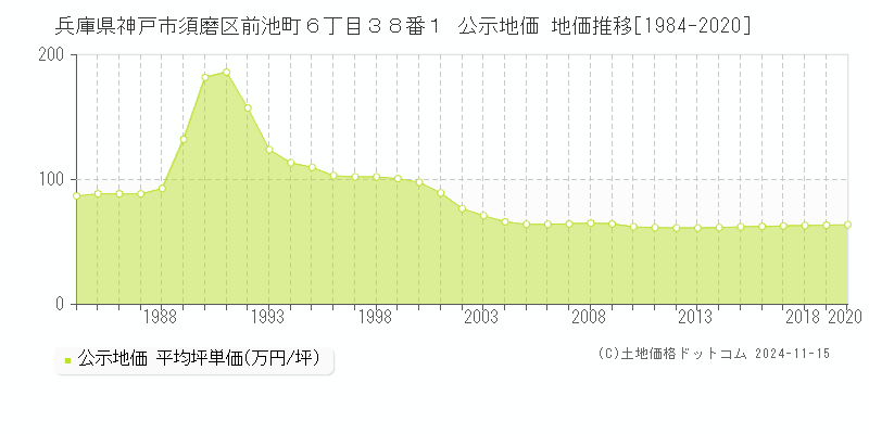 兵庫県神戸市須磨区前池町６丁目３８番１ 公示地価 地価推移[1984-2020]