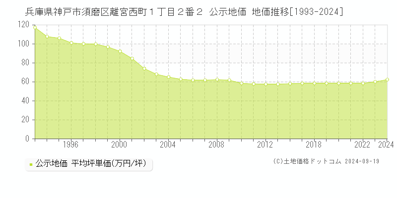 兵庫県神戸市須磨区離宮西町１丁目２番２ 公示地価 地価推移[1993-2024]