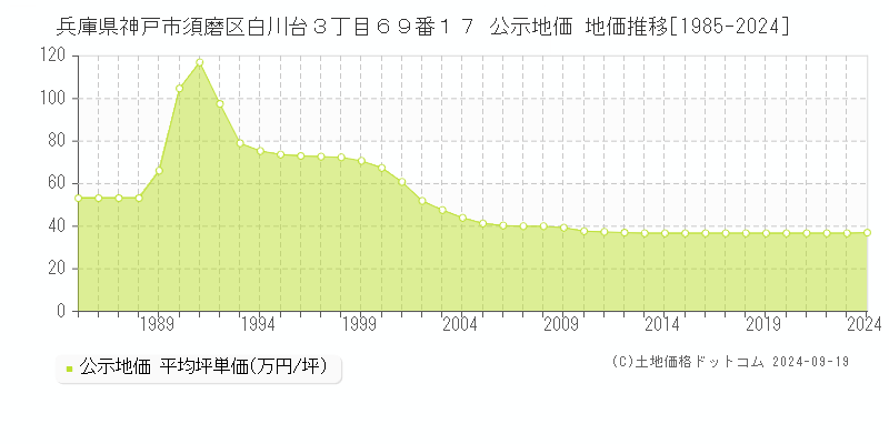 兵庫県神戸市須磨区白川台３丁目６９番１７ 公示地価 地価推移[1985-2024]