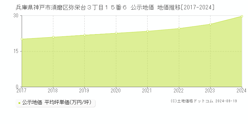 兵庫県神戸市須磨区弥栄台３丁目１５番６ 公示地価 地価推移[2017-2024]