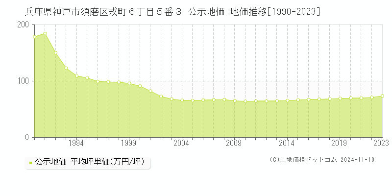 兵庫県神戸市須磨区戎町６丁目５番３ 公示地価 地価推移[1990-2023]