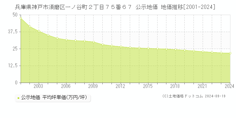 兵庫県神戸市須磨区一ノ谷町２丁目７５番６７ 公示地価 地価推移[2001-2024]