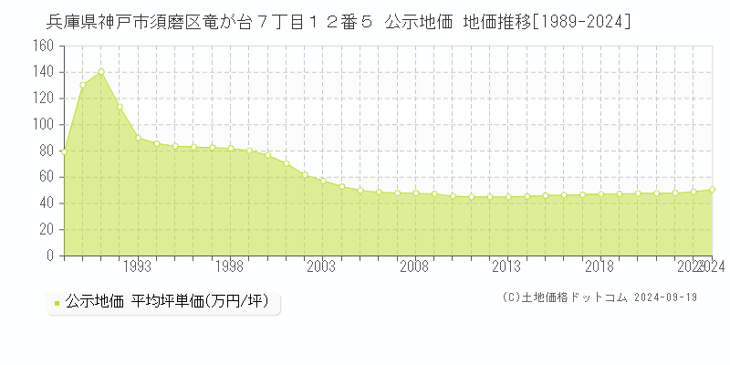 兵庫県神戸市須磨区竜が台７丁目１２番５ 公示地価 地価推移[1989-2024]