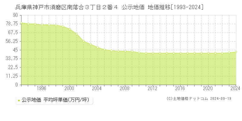 兵庫県神戸市須磨区南落合３丁目２番４ 公示地価 地価推移[1993-2024]