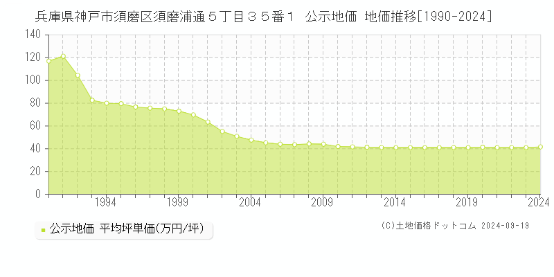 兵庫県神戸市須磨区須磨浦通５丁目３５番１ 公示地価 地価推移[1990-2024]