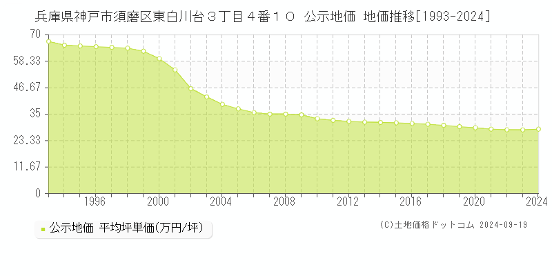 兵庫県神戸市須磨区東白川台３丁目４番１０ 公示地価 地価推移[1993-2024]