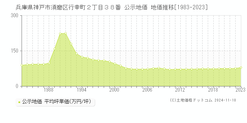 兵庫県神戸市須磨区行幸町２丁目３８番 公示地価 地価推移[1983-2023]