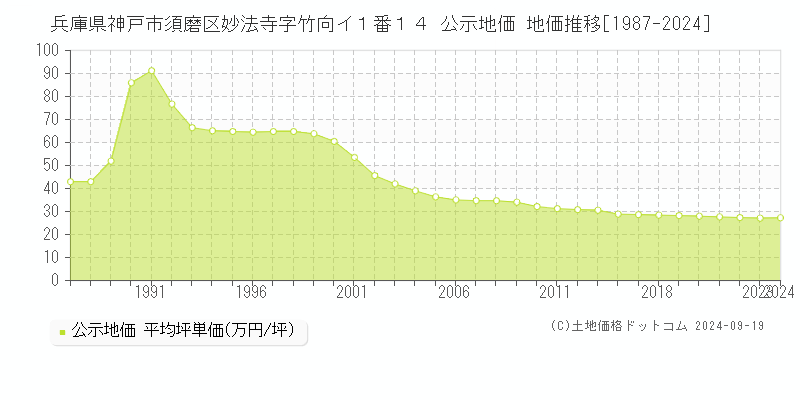 兵庫県神戸市須磨区妙法寺字竹向イ１番１４ 公示地価 地価推移[1987-2024]