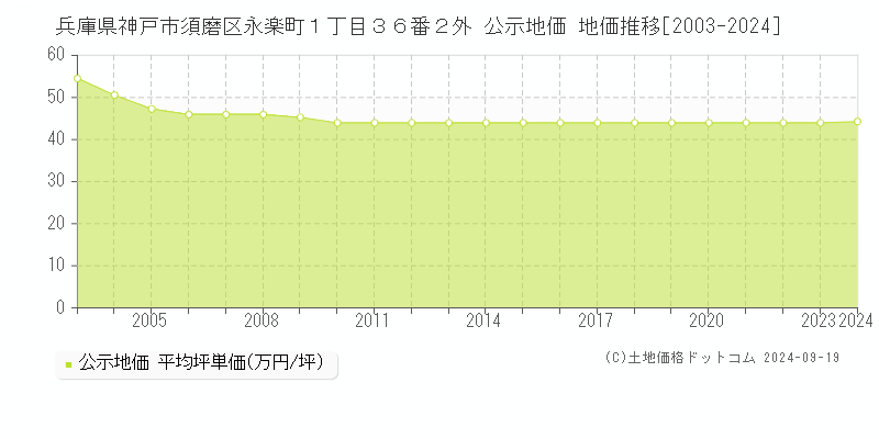 兵庫県神戸市須磨区永楽町１丁目３６番２外 公示地価 地価推移[2003-2024]