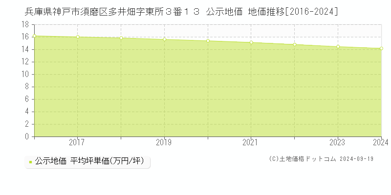 兵庫県神戸市須磨区多井畑字東所３番１３ 公示地価 地価推移[2016-2024]