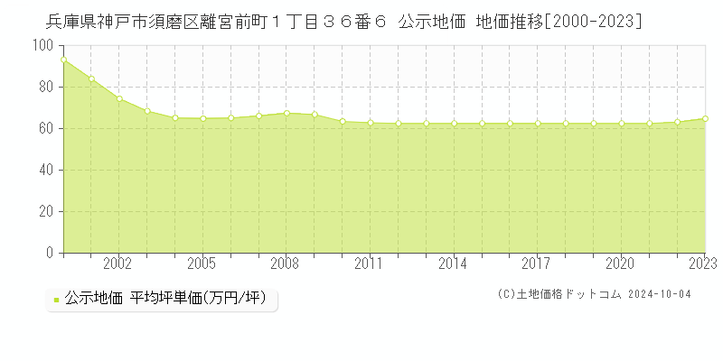 兵庫県神戸市須磨区離宮前町１丁目３６番６ 公示地価 地価推移[2000-2023]