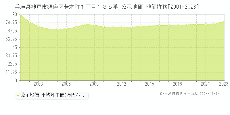 兵庫県神戸市須磨区若木町１丁目１３５番 公示地価 地価推移[2001-2023]