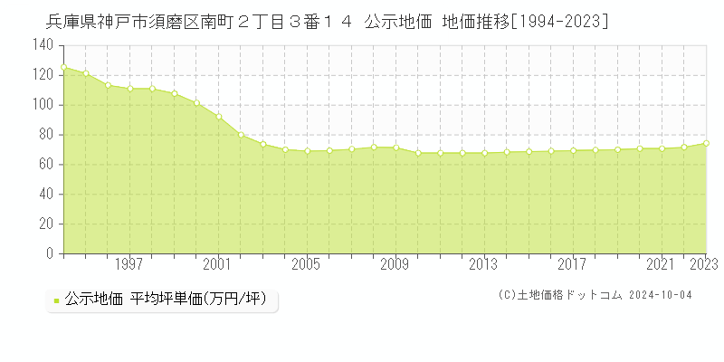 兵庫県神戸市須磨区南町２丁目３番１４ 公示地価 地価推移[1994-2023]