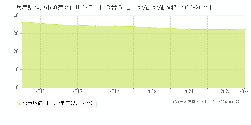 兵庫県神戸市須磨区白川台７丁目８番５ 公示地価 地価推移[2010-2023]