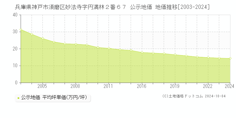 兵庫県神戸市須磨区妙法寺字円満林２番６７ 公示地価 地価推移[2003-2024]