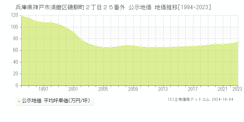 兵庫県神戸市須磨区磯馴町２丁目２５番外 公示地価 地価推移[1994-2023]