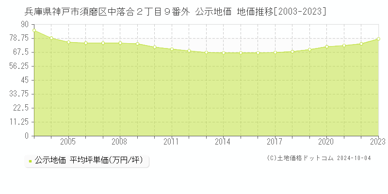 兵庫県神戸市須磨区中落合２丁目９番外 公示地価 地価推移[2003-2023]