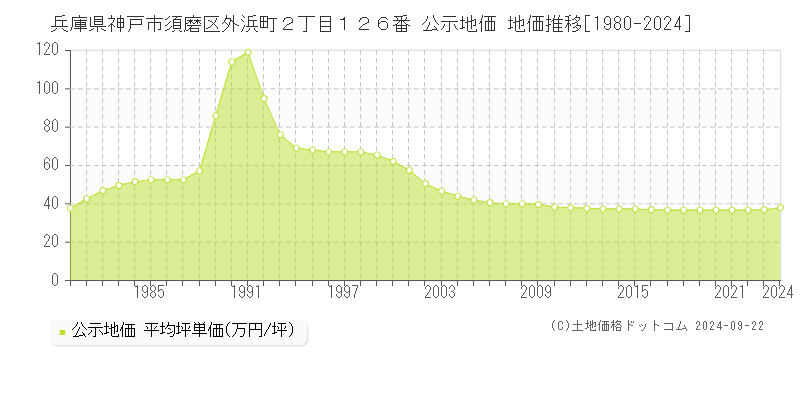 兵庫県神戸市須磨区外浜町２丁目１２６番 公示地価 地価推移[1980-2023]