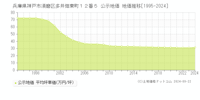 兵庫県神戸市須磨区多井畑東町１２番５ 公示地価 地価推移[1995-2023]