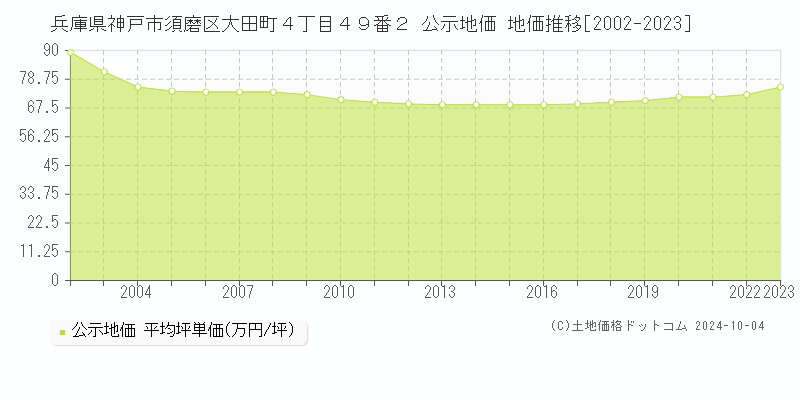 兵庫県神戸市須磨区大田町４丁目４９番２ 公示地価 地価推移[2002-2023]