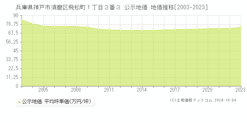 兵庫県神戸市須磨区飛松町１丁目３番３ 公示地価 地価推移[2003-2023]